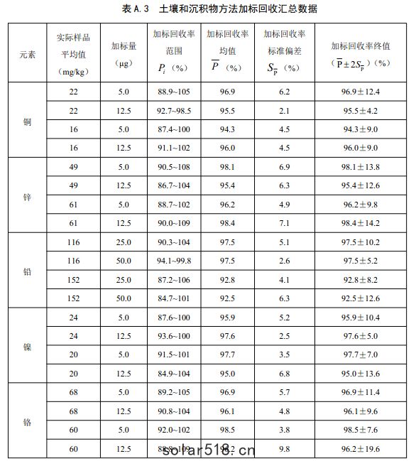 表A.3 土壤和沉積物方法加標回收匯總數據