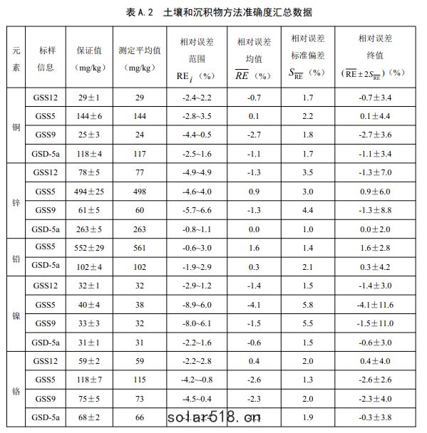表A.2 土壤和沉積物方法準確度匯總數據