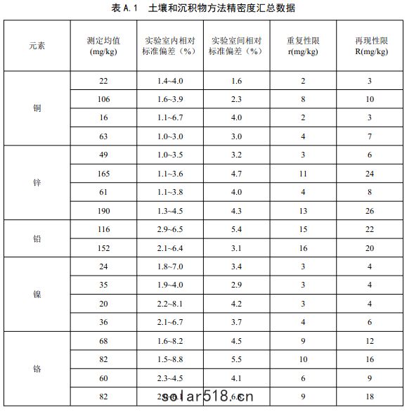 表A.1 土壤和沉積物(wù)方(fāng)法精密度匯總(zǒng)數(shù)據
