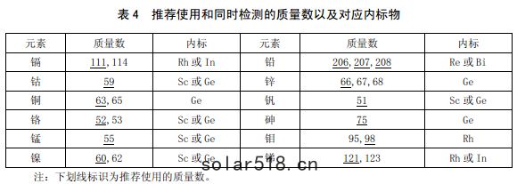 推薦使用(yòng)和同時檢測的同位素以及對應內標物