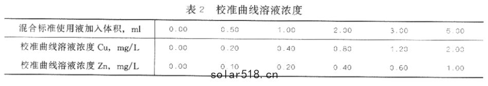 表2校(xiào)準曲綫溶液濃度