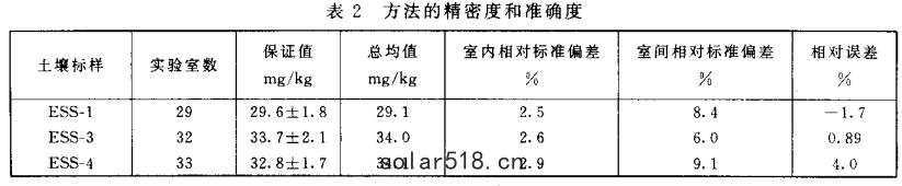 精密度和準確度