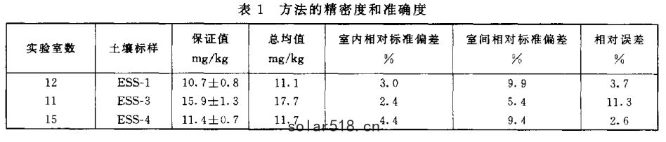 精密度和(hé)準確度