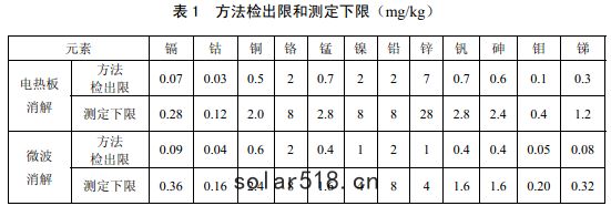 檢測下限
