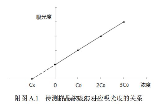 待測試(shì)樣濃度與對應吸光度的關係