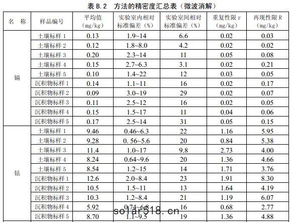 方法精密度匯總3