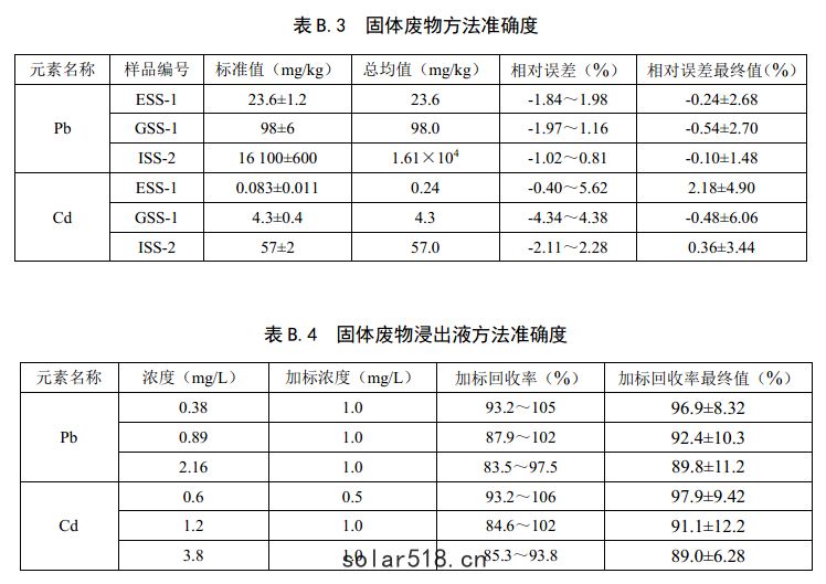 消解後方法準確度