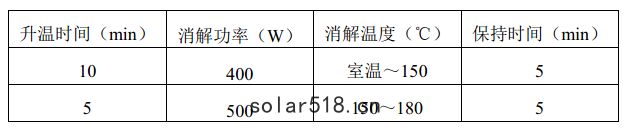 固體廢物(wù)浸出液微波消解法(fǎ)升溫程(chéng)序參考表