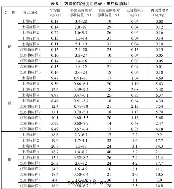 方法精密(mì)度匯(huì)總