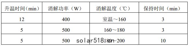 固(gù)體廢物微波消解法升溫程序參考表