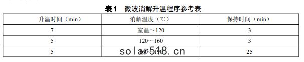 微波消(xiāo)解(jiě)升(shēng)溫程序