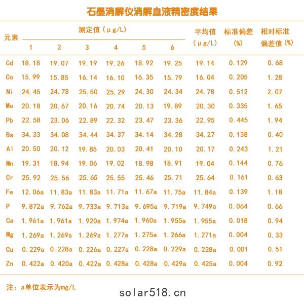 石(shí)墨消解儀(yí)血液精密度(dù)測定結果