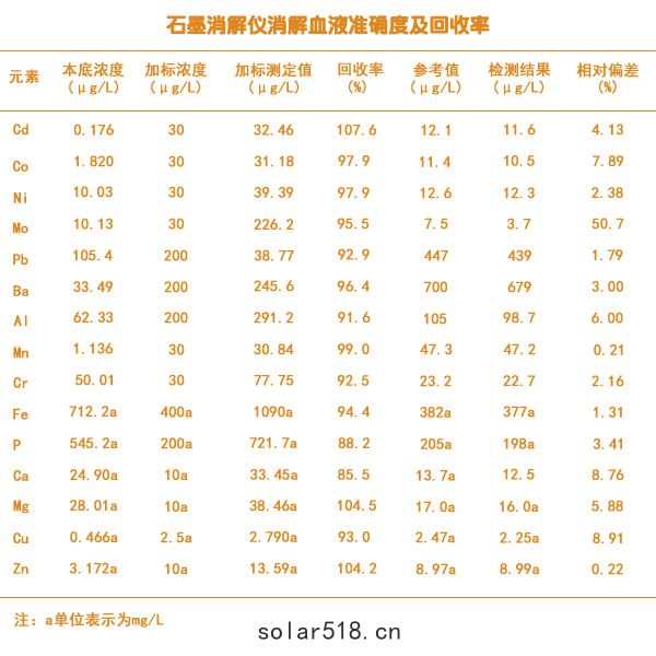 石墨消解血液準確(què)度及加標回收率結果