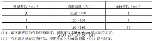 固(gù)體(tǐ)廢物(wù)微波(bō)消解參考升溫程序(xù)