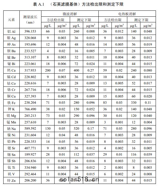 各元素方法(fǎ)檢出限和測定下限
