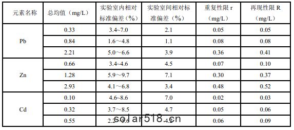 固體廢物浸出液方法精密度