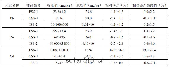 固體廢物方法(fǎ)準(zhǔn)確度