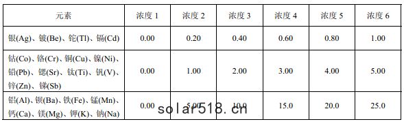 標(biāo)準係(xì)列溶(róng)液參考(kǎo)濃(nóng)度 單位：mg/L