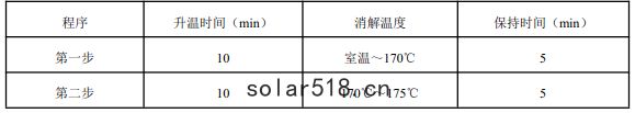 表1微波消解儀參考條件