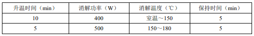 固體廢物浸出液(yè)微(wēi)波消解法升溫程序參考表