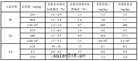 固體(tǐ)廢物方法精密度