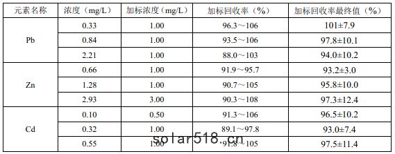 固體廢物浸出液方法準確度
