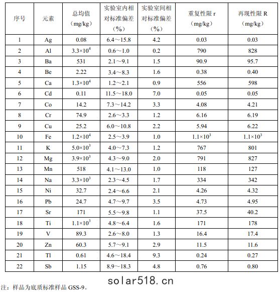 表B.1固體廢物精密度