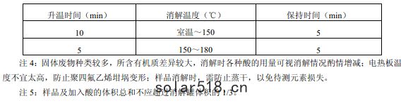 表(biǎo)3固體廢物浸(jìn)出液微(wēi)波消解參考升溫(wēn)程序