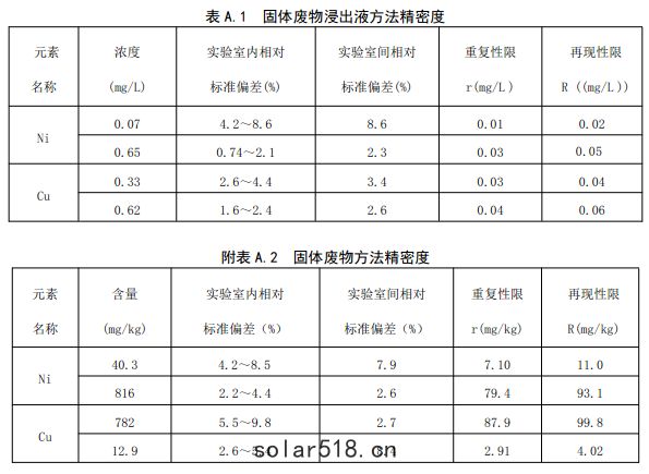 方法精密度和準確度