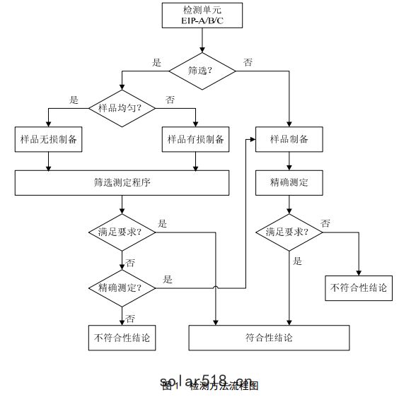 標準的檢測(cè)方法流(liú)程