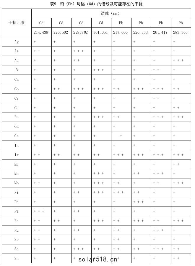 譜綫(xiàn)及可能存在的幹擾
