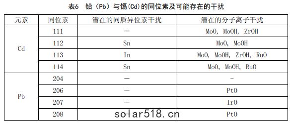 同位素及(jí)可能存在的幹(gān)擾