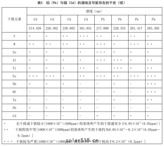 譜綫及可能存(cún)在的幹(gān)擾