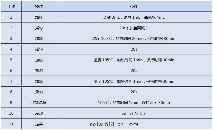 全(quán)自(zì)動石墨消解儀測定Hg和As的消解程序