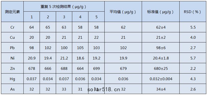 全自動(dòng)石墨消解儀消解土壤標準樣品GSS-1的測定結果