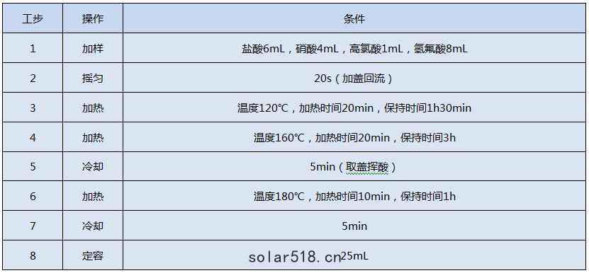 全自動石墨消解儀測(cè)定Cr，Cu，Pb🛸，Ni，Zn的消解程(chéng)序