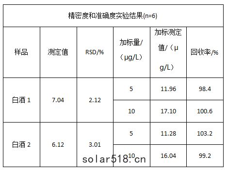 精密度和準確度實驗結果