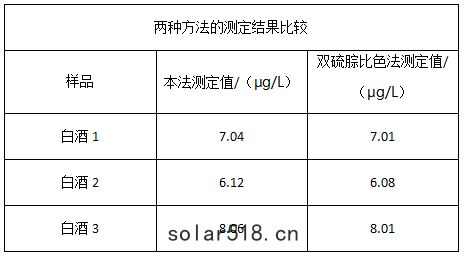 兩種方法的測定結果比較