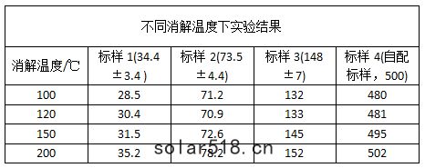 不同(tóng)消(xiāo)解(jiě)溫(wēn)度下實驗結果