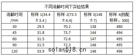 不同消解(jiě)時(shí)間下實驗結(jié)果