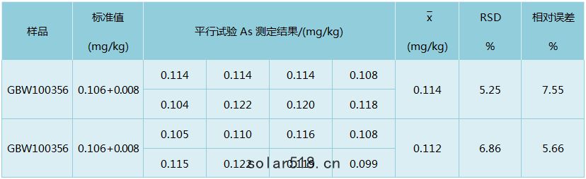 D6石消解大米測定As精(jīng)密度和準確度結果