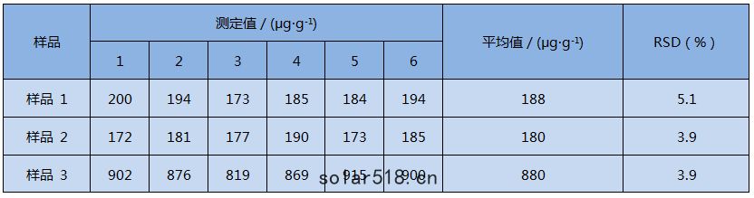 D4石墨消(xiāo)解儀消解(jiě)土壤測(cè)定(dìng)精密度試驗