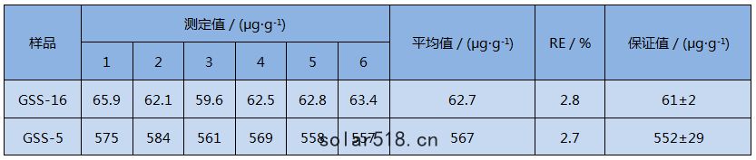 D4智能石(shí)墨消解儀(yí)消解土壤樣品測定精密(mì)度試(shì)驗