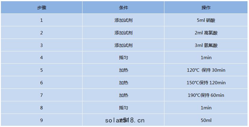 全自動消解儀消解程序