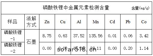 磷酸鐵(tiě)鋰中金屬元素檢測(cè)含量(liáng)