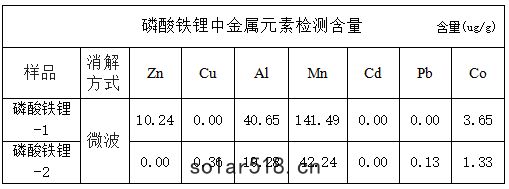 磷酸(suān)鐵(tiě)鋰(lǐ)中金屬元素檢測含量