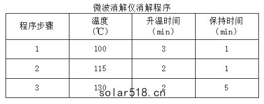 微(wēi)波消解儀消解程序
