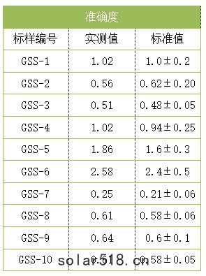 準確度