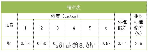 精密度