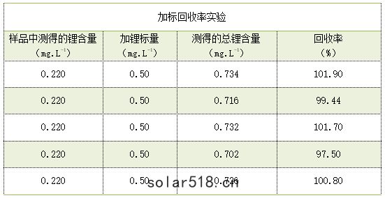 加標回收率實(shí)驗